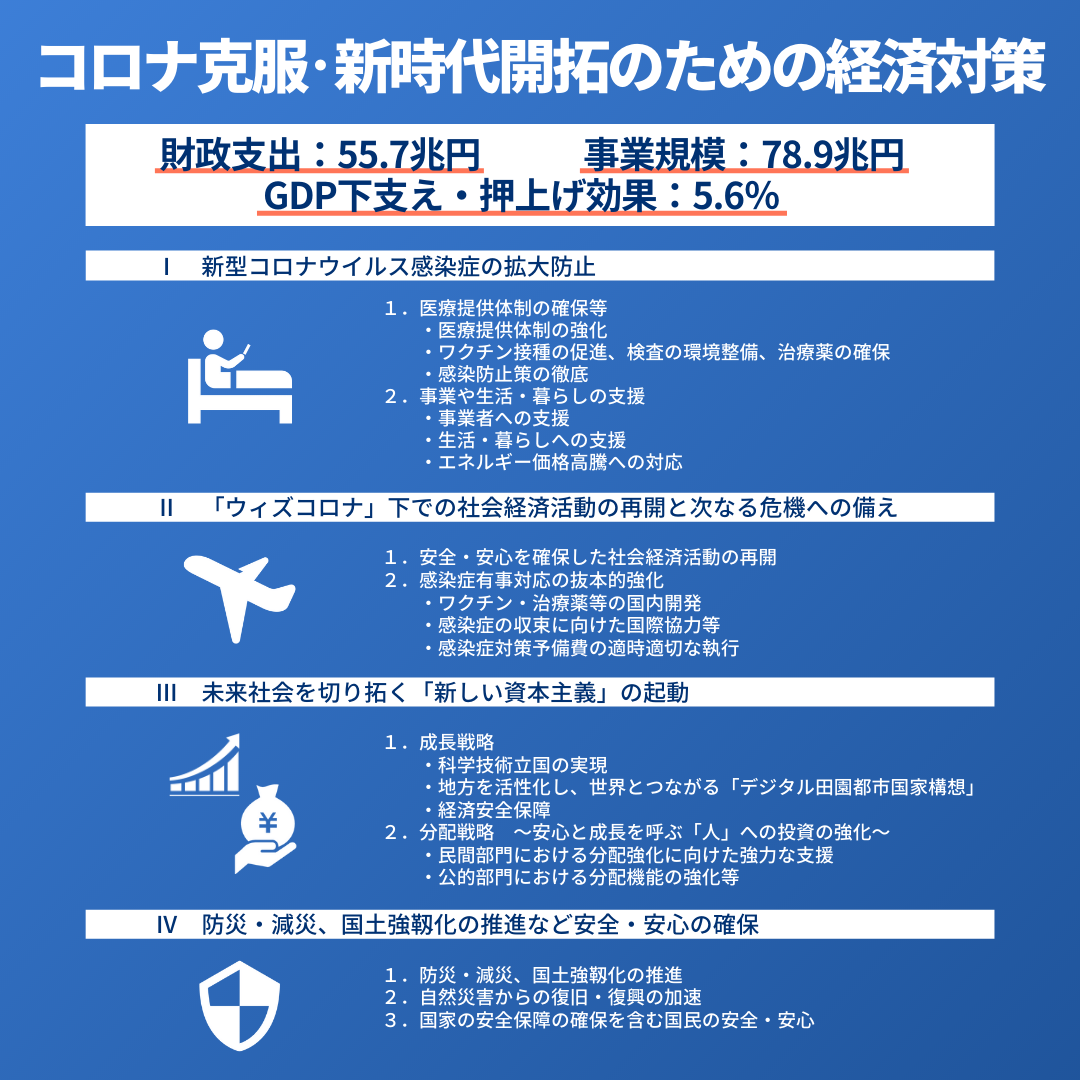 コロナ克服・新時代開拓のための経済対策の概要