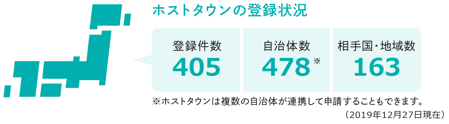 ホストタウン登録状況