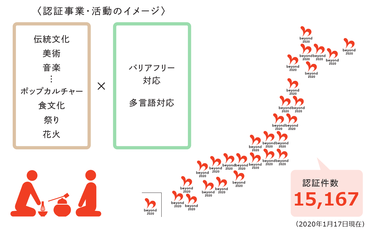 認証事業・活動での取組のイメージ