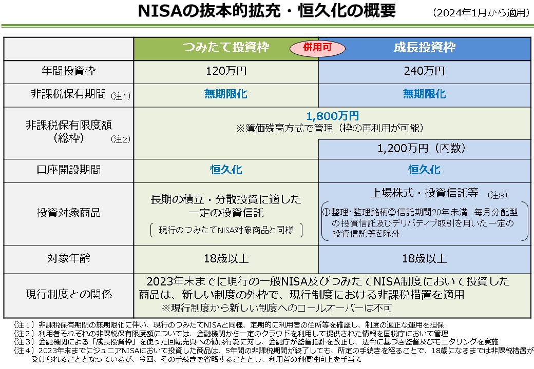 NISAの抜本的拡充・恒久化の概要