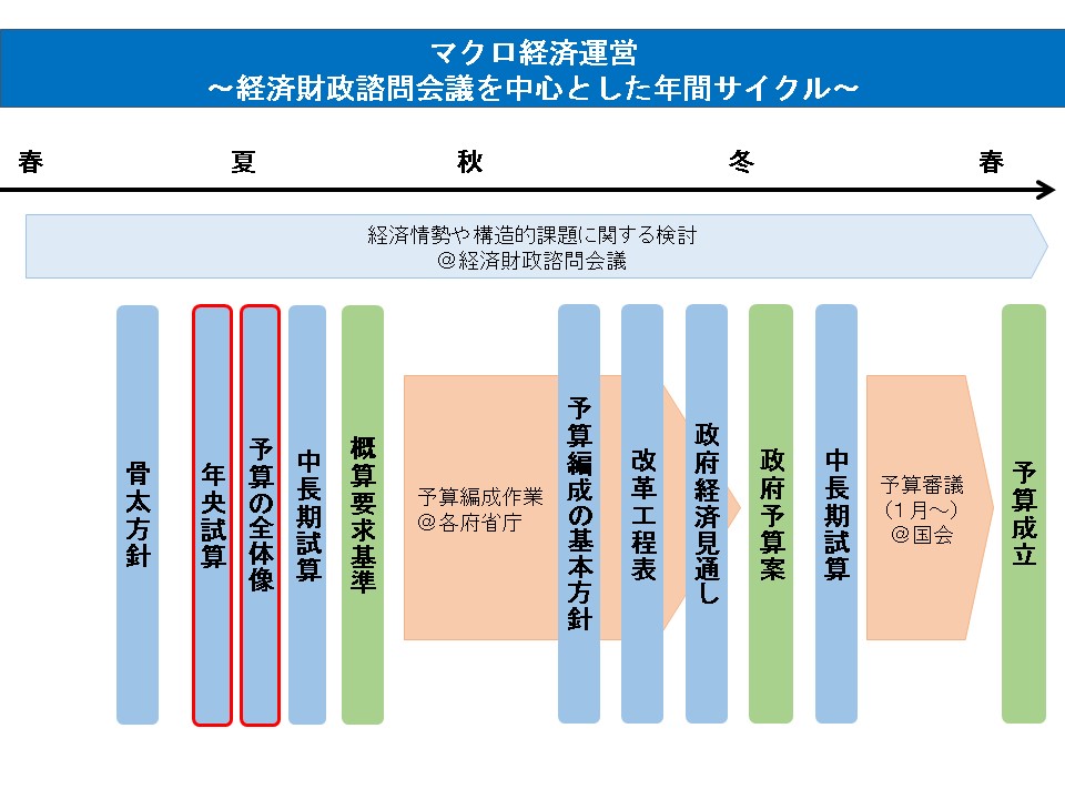 マクロ経済運営～経済財政諮問会議を中心とした年間サイクル～