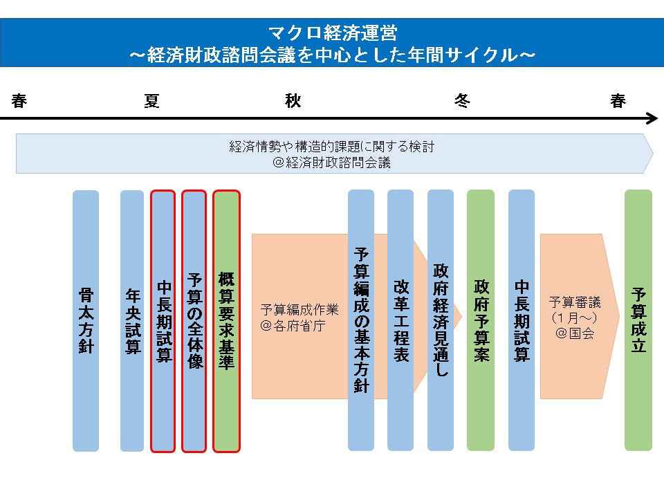 マクロ経済運営