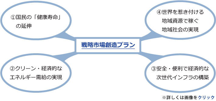 クリックで「戦略市場創造プラン」説明ページへ移動します