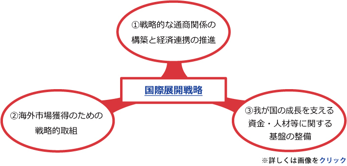 クリックで「国際展開戦略」説明ページへ移動します