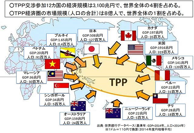 TPP交渉参加12カ国の経済規模は3,100兆円で、世界全体の4割を占める。TPP経済圏の市場規模(人口の合計)は8億人で、世界全体の1割を占める。