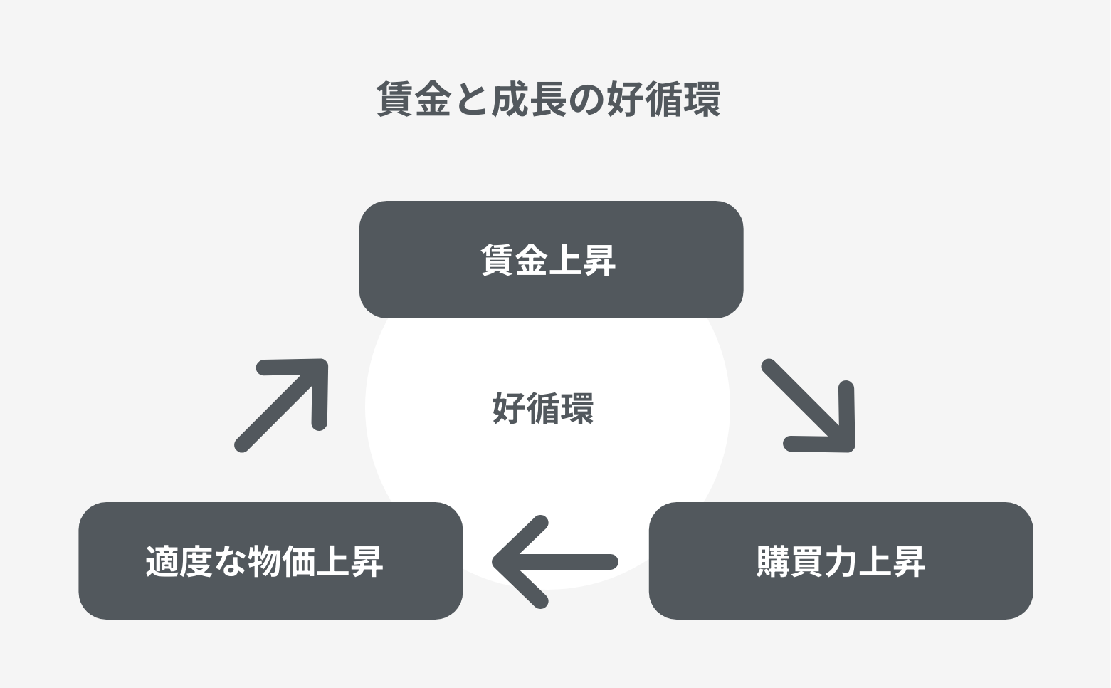 賃金と成長の好循環　図表