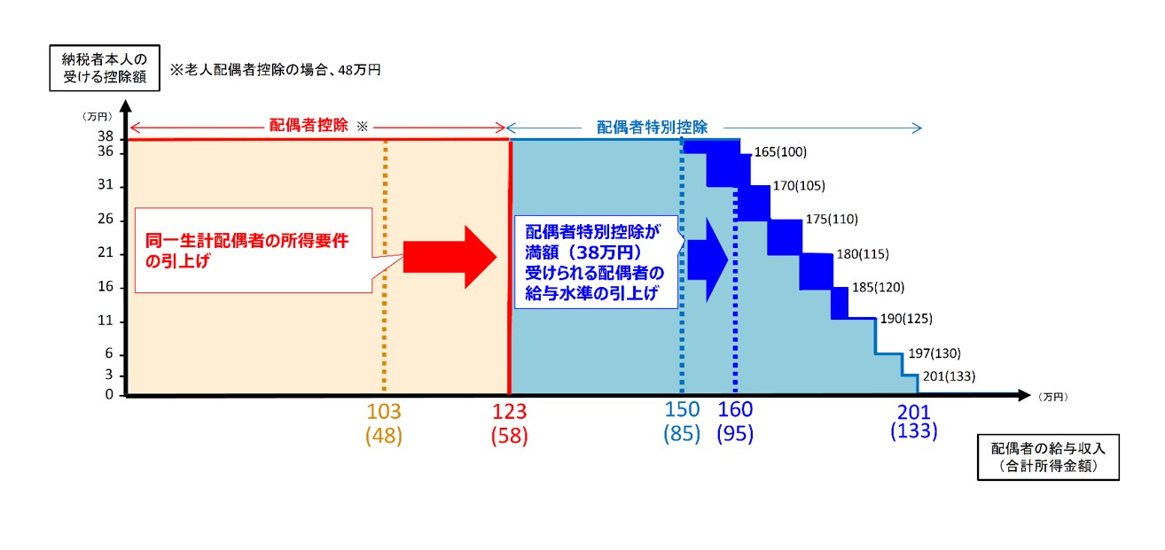 老人配偶者控除の場合