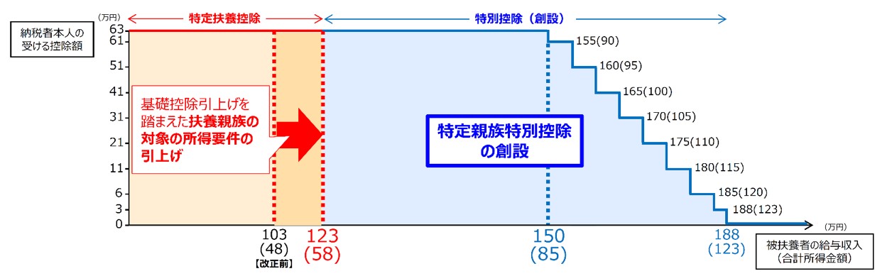 大学生子共控除の場合