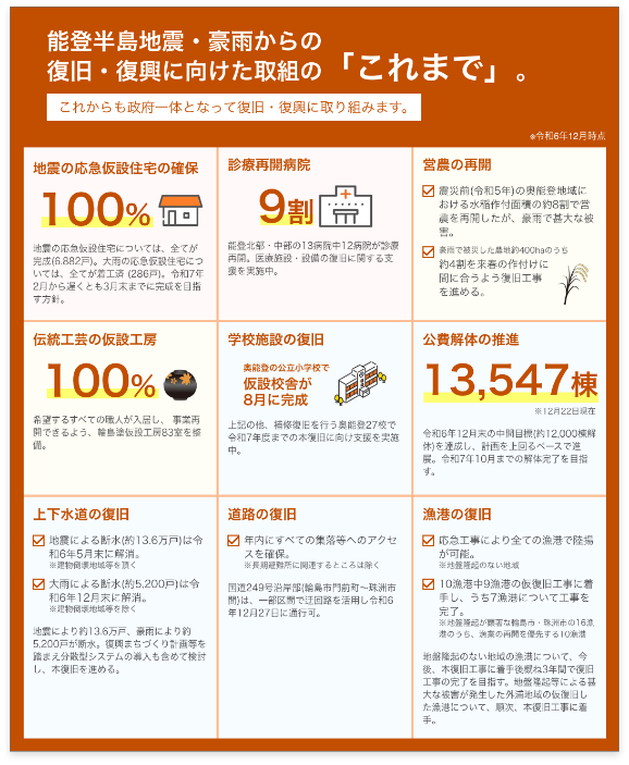 能登半島地震・豪雨からの復旧・復興に向けた取組の「これまで」