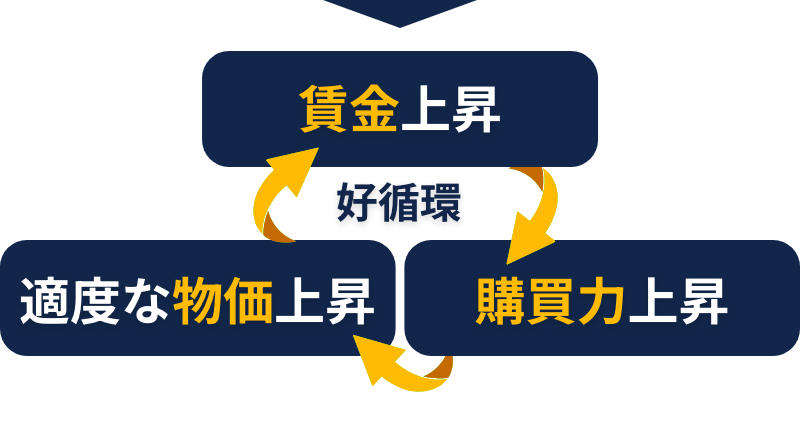 賃金上昇 購買力上昇 適度な物価上昇 好循環