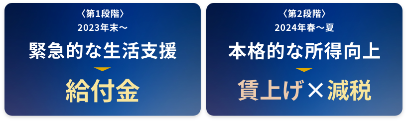 〈第1段階〉2023年末～ 緊急的な生活支援 給付金 〈第2段階〉2024年春～夏 本格的な所得向上 賃上げ×減税