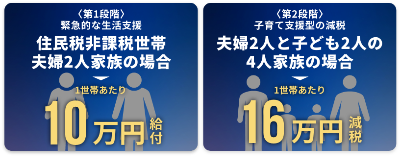 〈第1段階〉緊急的な生活支援住民税非課税世帯 夫婦2人家族の場合 1世帯あたり10万円給
                付 〈第2段階〉子育て支援型の減税 夫婦2人と子ども2人の4人家族の場合 1世帯あたり16万円減
                税