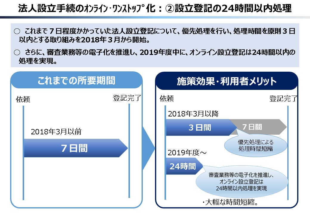 設立登記の24時間以内処理