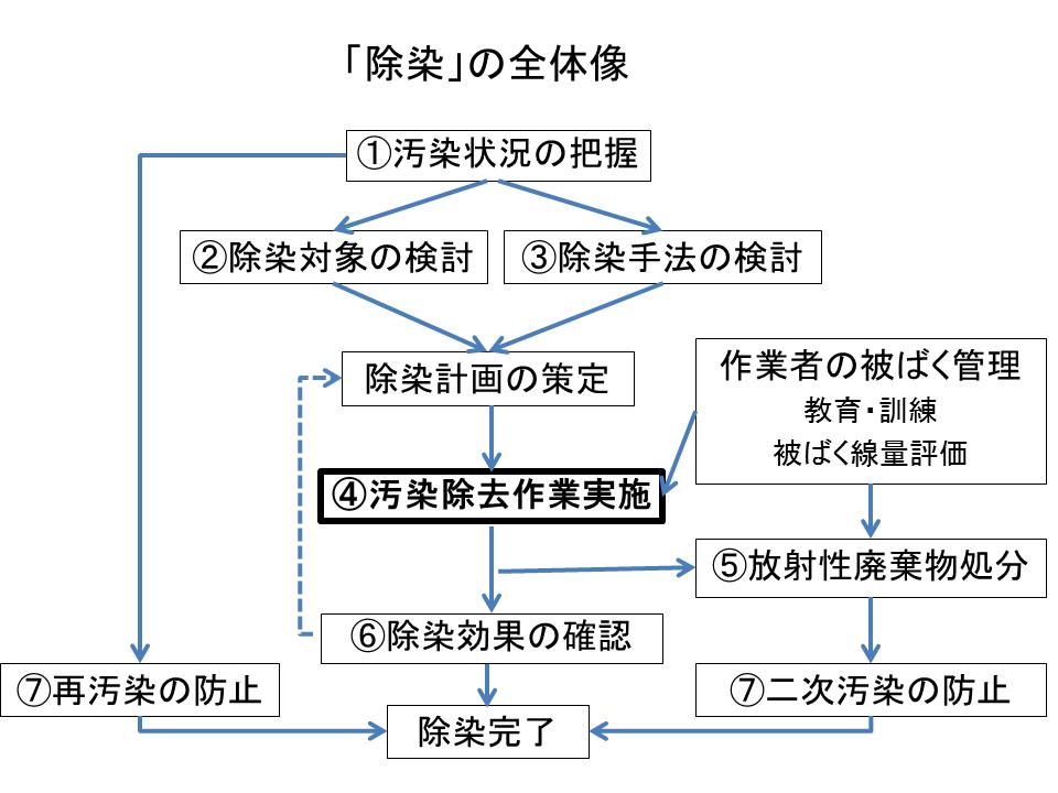 「除染」全体像の図。このあと各プロセス毎にご説明します